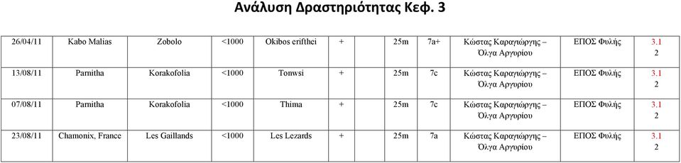 07/08/11 Parnitha Korakofolia Thima 5m 7c Κώστας Καραγιώργης