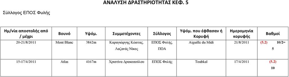 Νίκος, ΠΟΑ Υψόμ.