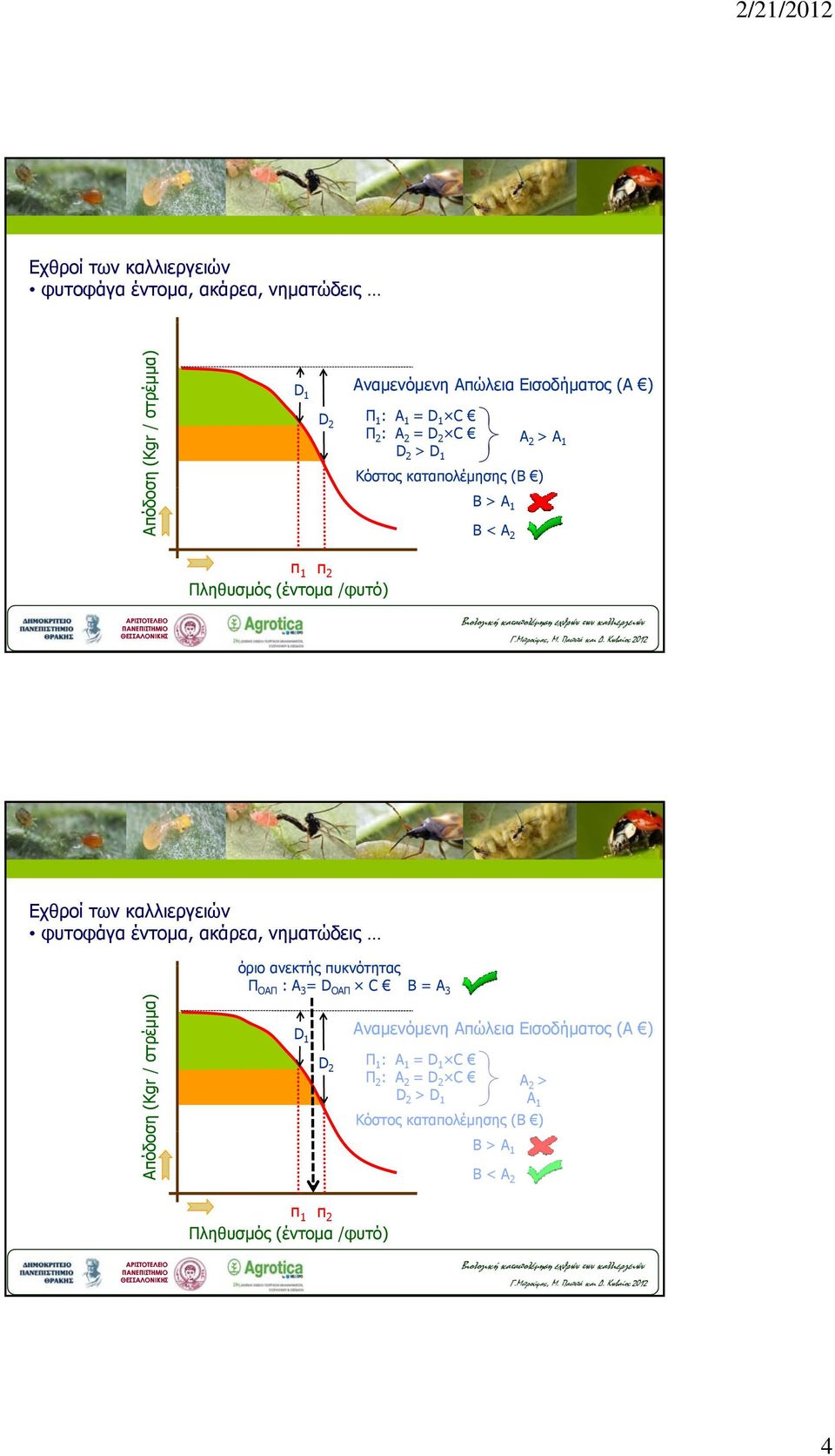 φυτοφάγα έντομα, ακάρεα, νηματώδεις Απόδοσ ση (Kgr / στρέμμα) όριο ανεκτής πυκνότητας Π ΟΑΠ : Α 3 = D ΟΑΠ C Β = A 3 D 1 Αναμενόμενη Απώλεια