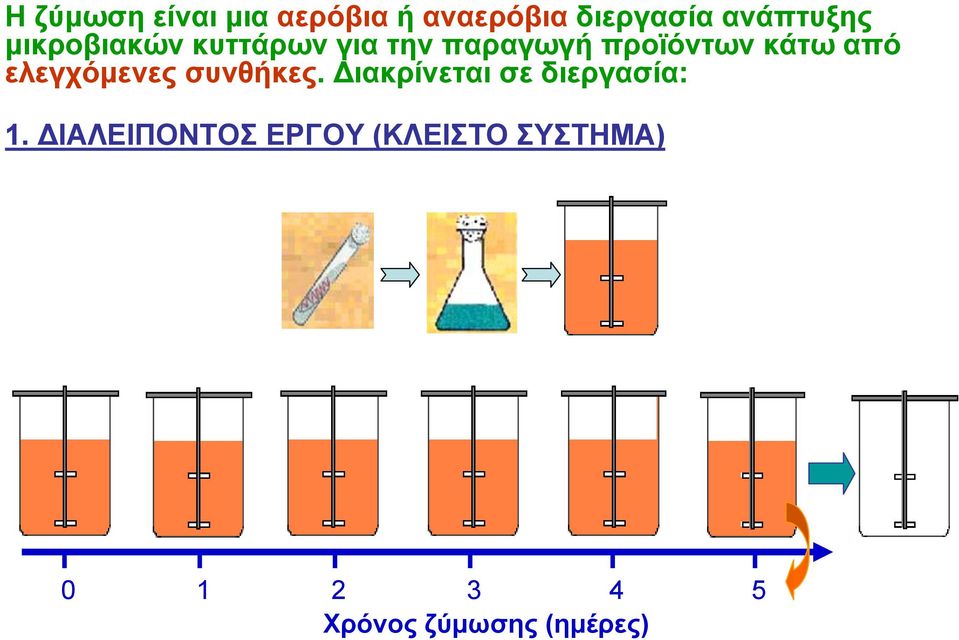 ελεγχόμενες συνθήκες. Διακρίνεται σε διεργασία: 1.