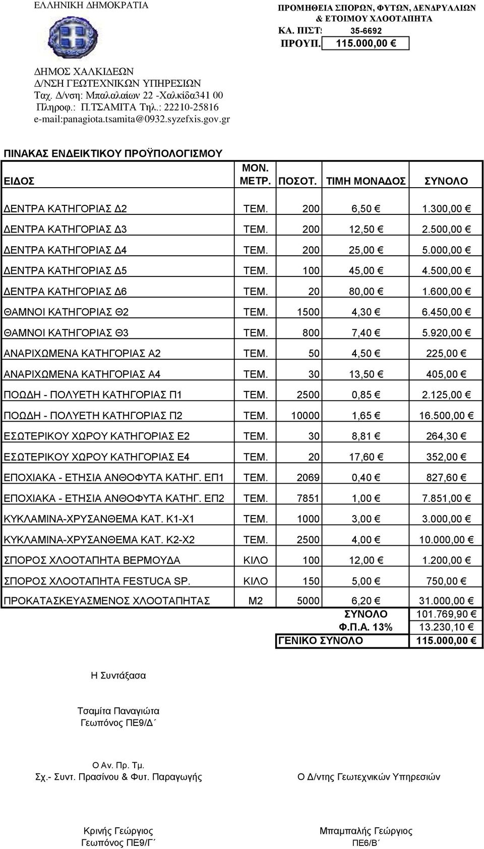 ΤΙΜΗ ΜΟΝΑΔΟΣ ΣΥΝΟΛΟ ΔΕΝΤΡΑ ΚΑΤΗΓΟΡΙΑΣ Δ2 ΤΕΜ. 200 6,50 1.300,00 ΔΕΝΤΡΑ ΚΑΤΗΓΟΡΙΑΣ Δ3 ΤΕΜ. 200 12,50 2.500,00 ΔΕΝΤΡΑ ΚΑΤΗΓΟΡΙΑΣ Δ4 ΤΕΜ. 200 25,00 5.000,00 ΔΕΝΤΡΑ ΚΑΤΗΓΟΡΙΑΣ Δ5 ΤΕΜ. 100 45,00 4.