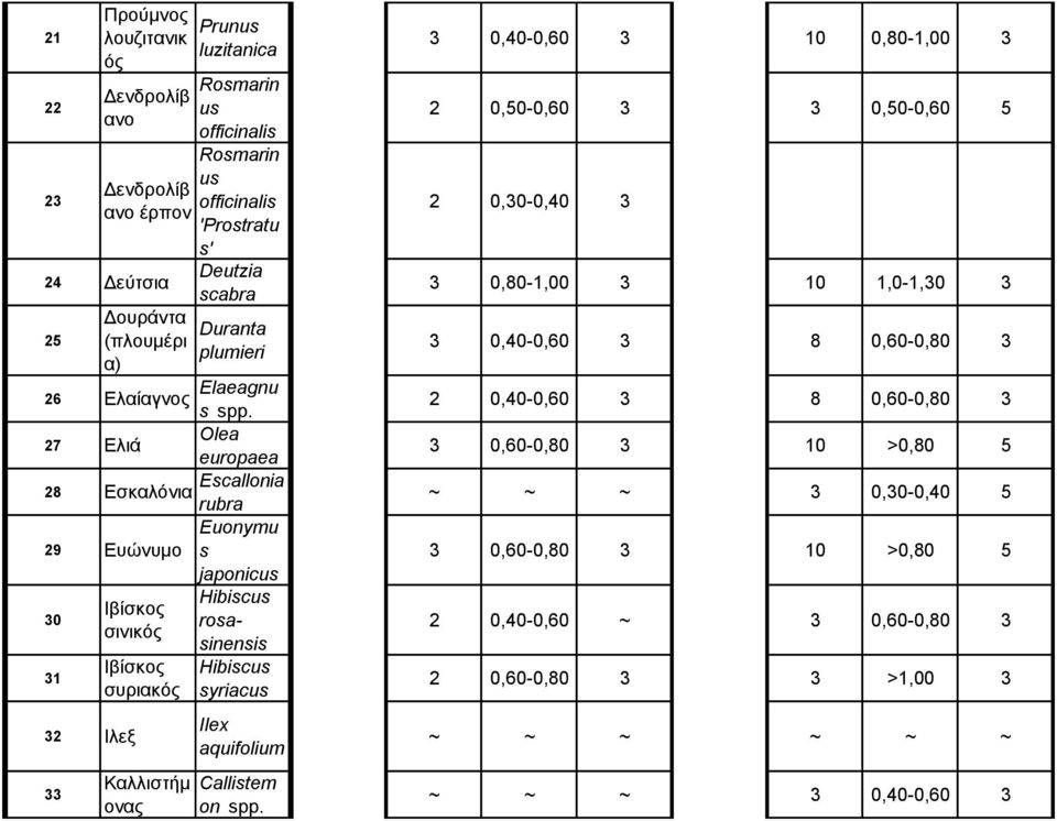 Ιβίσκος συριακός Καλλιστήμ ονας Hibiscus syriacus Ilex aquifolium Callistem on 3 0,40-0,60 3 10 0,80-1,00 3 2 0,50-0,60 3 3 0,50-0,60 5 2 0,30-0,40 3 3 0,80-1,00 3 10 1,0-1,30 3 3 0,40-0,60