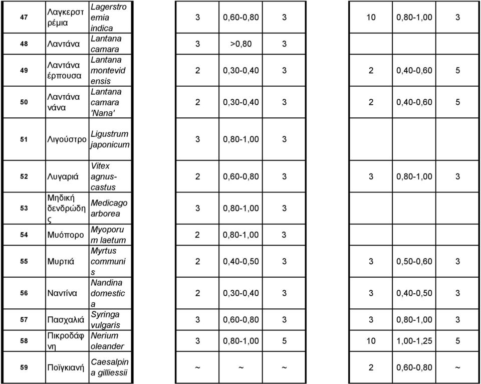 Myoporu m laetum Myrtus 55 Μυρτιά communi s Nandina 56 Ναντίνα domestic a 57 Πασχαλιά Syringa vulgaris 58 Πικροδάφ Nerium νη oleander 59 Ποϊγκιανή Caesalpin a gilliessii 3