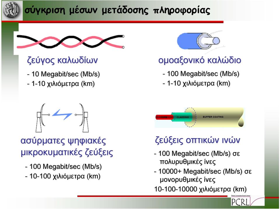 ζεύξεις - 100 Megabit/sec (Mb/s) - 10-100 χιλιόμετρα (km) ζεύξεις οπτικών ινών - 100 Megabit/sec