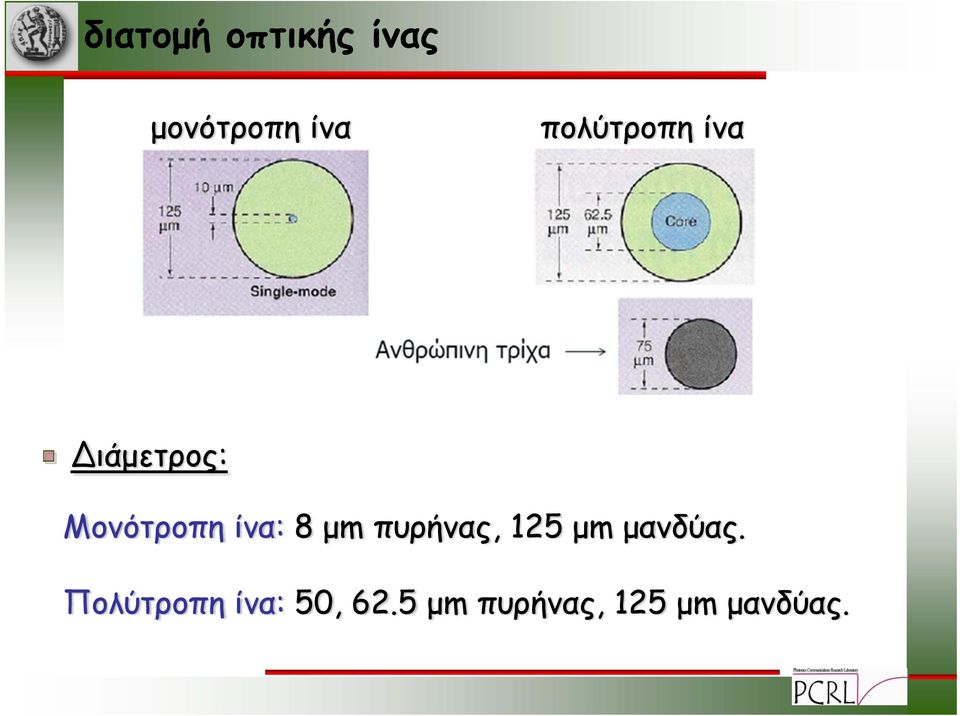 ίνα: 8 μm πυρήνας, 15 μm μανδύας.