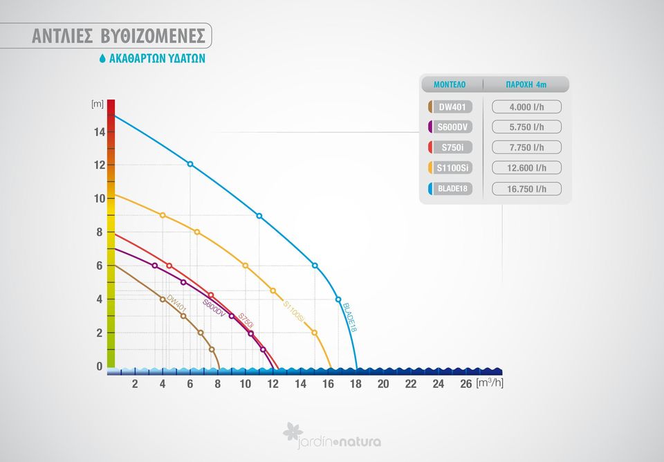 ΠΑΡΟΧΗ 4m 4.000 l/h 5.750 l/h 7.750 l/h 12.600 l/h 16.