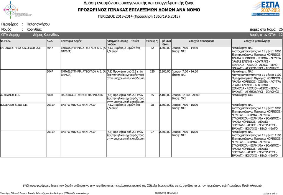 2) Βρέφη 8 μηνών έως 319 ΒΝΣ "Ο ΜΙΚΡΟΣ ΝΑΥΤΙΛΟΣ" 2 55 28 97 3.500,00 Ωράριο: 7:00-14: 2.800,00 Ωράριο: 7:00-14: 2.100,00 Ωράριο: 14:00-21:00 Σίτιση: ΟΧΙ 3.500,00 Ωράριο: 7:00-16:00 2.