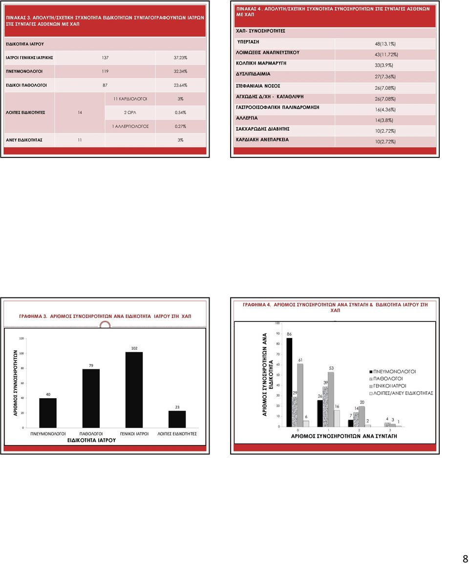 ΙΟΛΟΓΟΙ 3% ΛΟΙΠΕΣ ΕΙ ΙΚΟΤΗΤΕΣ 14 2 ΩΡΛ,54% 1 ΑΛΛΕΡΓΙΟΛΟΓΟΣ,2% ΑΝΕΥ ΕΙ ΙΚΟΤΗΤΑΣ 11 3% ΥΠΕΡΤΑΣΗ ΛΟΙΜΩΞΕΙΣ ΑΝΑΠΝΕΥΣΤΙΚΟΥ ΚΟΛΠΙΚΗ ΜΑΡΜΑΡΥΓΗ ΥΣΛΙΠΙ ΑΙΜΙΑ ΣΤΕΦΑΝΙΑΙΑ ΝΟΣΟΣ ΑΓΧΩ ΗΣ /ΧΗ - ΚΑΤΑΘΛΙΨΗ