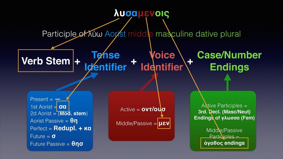 stem) Aorist Passive = θη Perfect = Redupl.