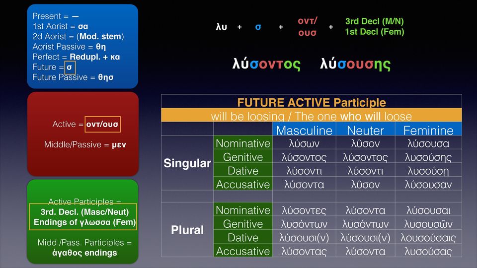 Participles = ἀγαθος endings 3rd Decl (M/N) 1st Decl (Fem) λύσουσης FUTURE ACTIVE Participle will be loosing / The one who will loose Active = οντ/ουσ