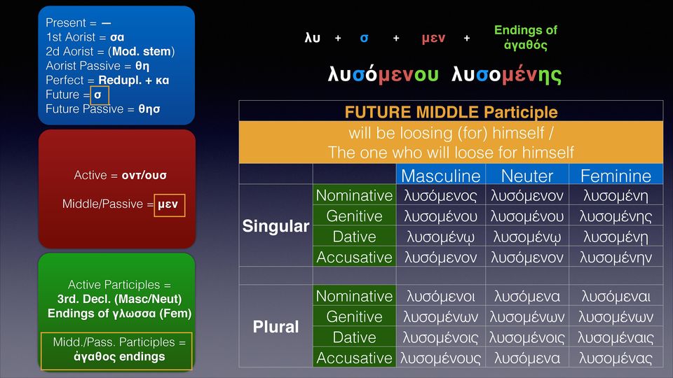 himself Masculine Active = οντ/ουσ Endings of ἀγαθός Singular Neuter λυσόμενος λυσόμενον λυσομένου λυσομένου λυσομένῳ λυσομένῳ λυσόμενον λυσόμενον Feminine λυσομένη