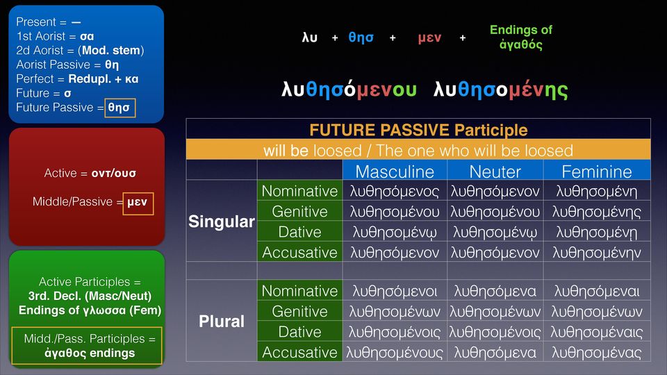οντ/ουσ Middle/Passive = μεν Neuter Feminine Singular λυθησόμενος λυθησομένου λυθησομένῳ λυθησόμενον λυθησόμενον λυθησομένη λυθησομένου λυθησομένης λυθησομένῳ λυθησομένῃ