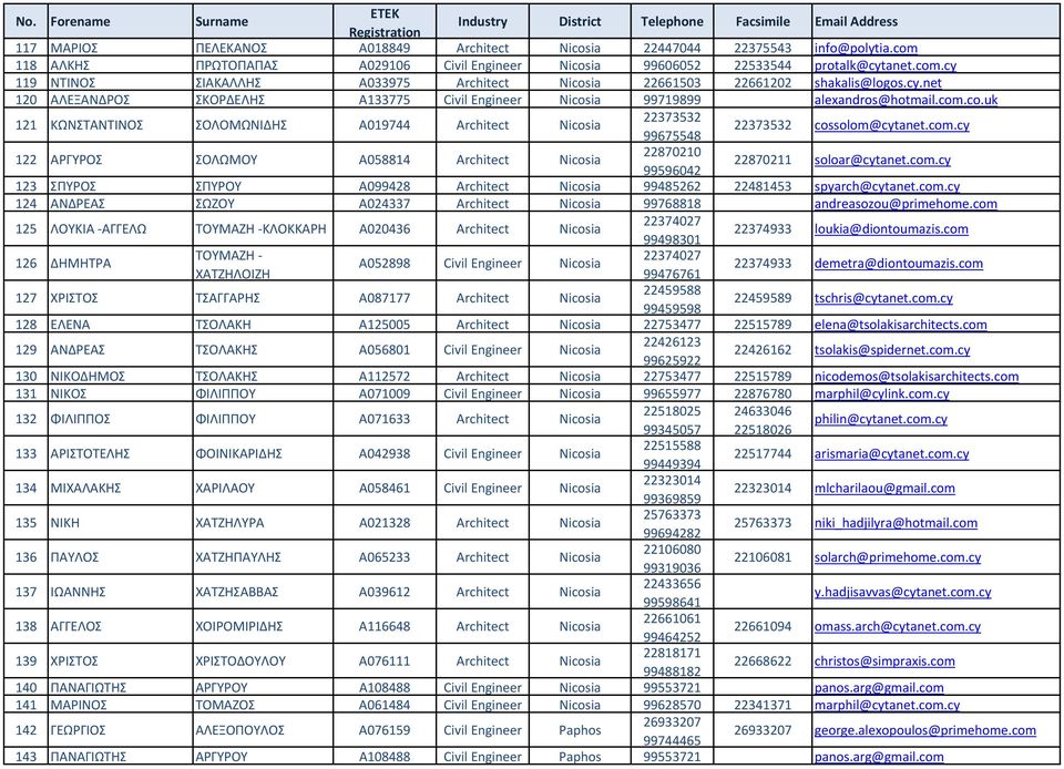 com.cy 122 ΑΡΓΥΡΟΣ ΣΟΛΩΜΟΥ Α058814 Architect Nicosia 22870210 99596042 22870211 soloar@cytanet.com.cy 123 ΣΠΥΡΟΣ ΣΠΥΡΟΥ Α099428 Architect Nicosia 99485262 22481453 spyarch@cytanet.com.cy 124 ΑΝ ΡΕΑΣ ΣΩΖΟΥ Α024337 Architect Nicosia 99768818 andreasozou@primehome.
