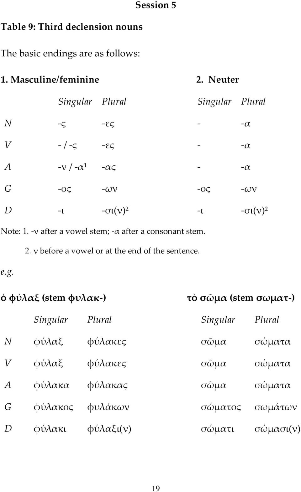Neuter Singular Plural - -α - -α - -α G -ος -ων -ος -ων D -ι -σι(ν) 2 -ι -σι(ν) 2 Note: 1. -ν after a vowel stem; -α after a consonant stem. e.g. 2. ν before a vowel or at the end of the sentence.