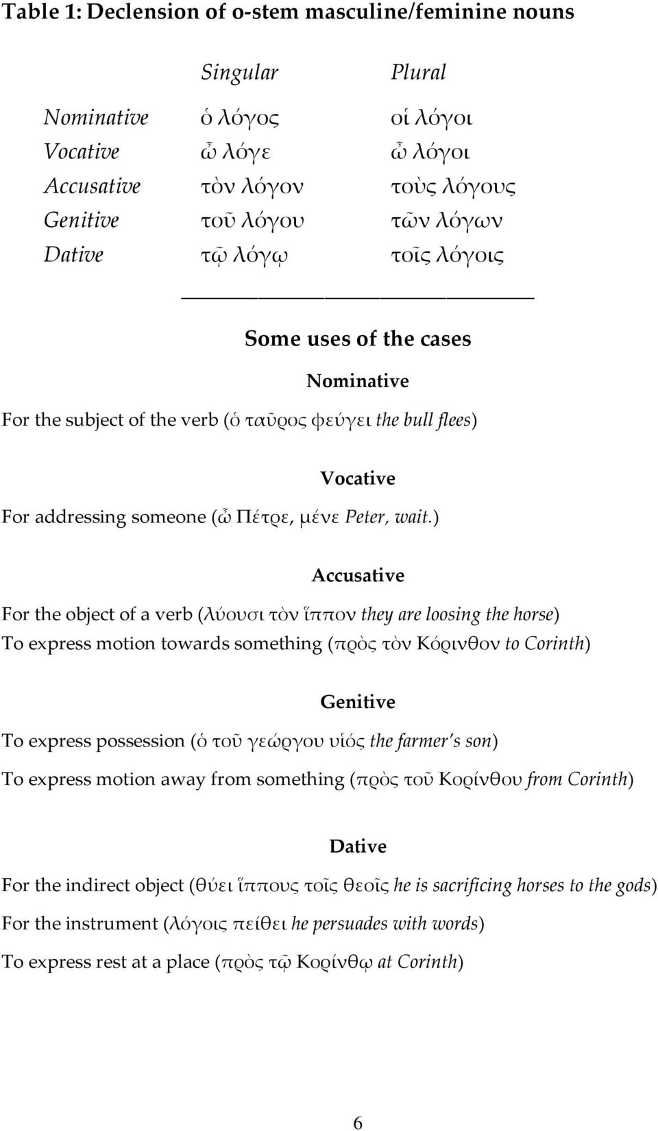 ) Accusative For the object of a verb (λύουσι τὸν ἵππον they are loosing the horse) To express motion towards something (πρὸς τὸν Κόρινθον to Corinth) Genitive To express possession (ὁ τοῦ γεώργου