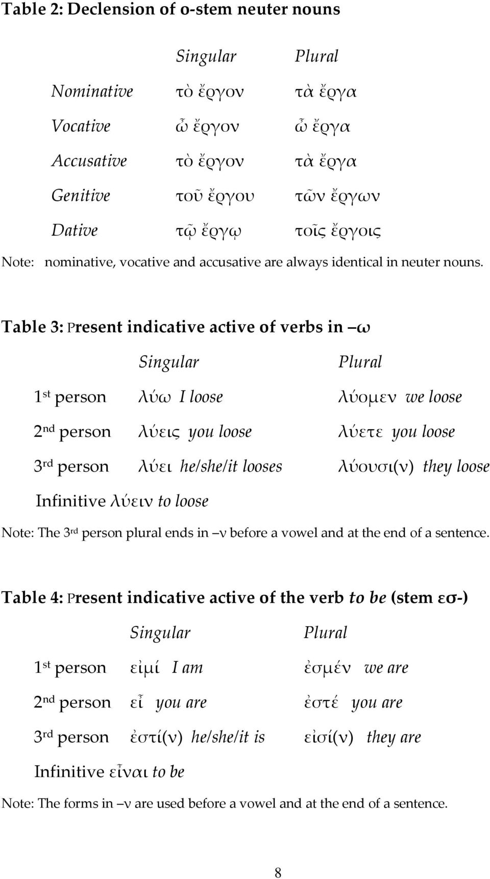 Table 3: Present indicative active of verbs in ω Singular Plural 1 st person λύω I loose λύομεν we loose 2 nd person λύεις you loose λύετε you loose 3 rd person λύει he/she/it looses λύουσι(ν) they