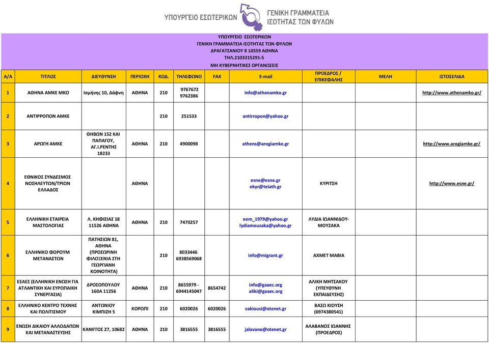 gr 3 ΑΡΩΓΗ ΑΜΚΕ ΘΗΒΩΝ 152 ΚΑΙ ΠΑΠΑΓΟΥ, ΑΓ.Ι.ΡΕΝΤΗΣ 18233 ΑΘΗΝΑ 210 4900098 athens@arogiamke.gr http://www.arogiamke.gr/ 4 ΕΘΝΙΚΟΣ ΣΥΝΔΕΣΜΟΣ ΝΟΣΗΛΕΥΤΩΝ/ΤΡΙΩΝ ΕΛΛΑΔΟΣ ΑΘΗΝΑ esne@esne.gr ekyr@teiath.