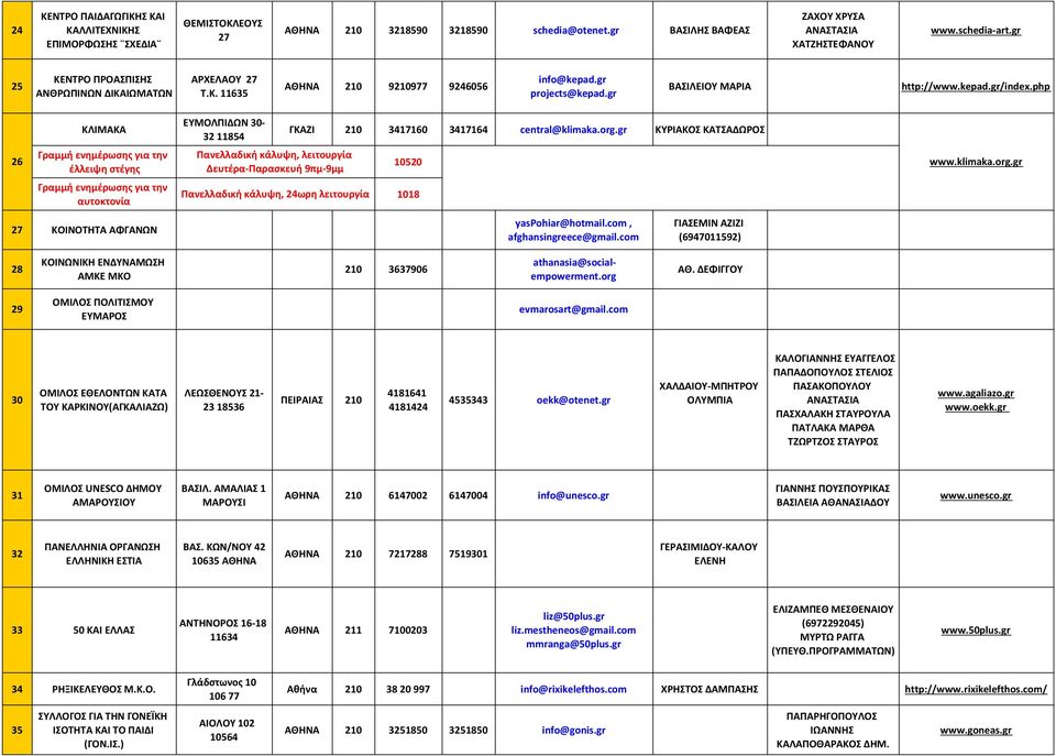 php ΚΛΙΜΑΚΑ ΕΥΜΟΛΠΙΔΩΝ 30-32 11854 ΓΚΑΖΙ 210 3417160 3417164 central@klimaka.org.