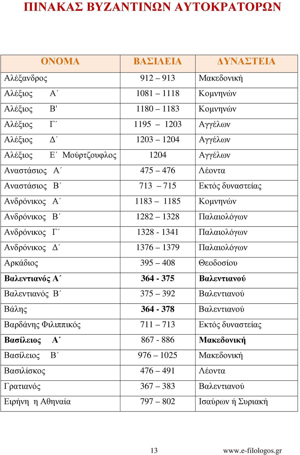 1328-1341 Παλαιολόγων Ανδρόνικος 1376 1379 Παλαιολόγων Αρκάδιος 395 408 Θεοδοσίου Βαλεντιανός Α 364-375 Βαλεντιανού Βαλεντιανός Β 375 392 Βαλεντιανού Βάλης 364-378 Βαλεντιανού Βαρδάνης Φιλιππικός