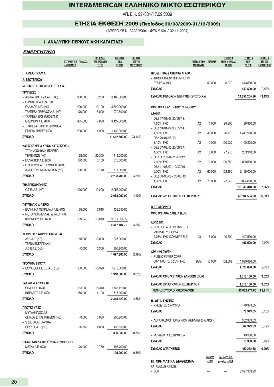 ΕΝΕΡΓΗΤΙΚΟΥ I. ΧΡΕΟΓΡΑΦΑ Α. ΕΣΩΤΕΡΙΚΟΥ METOXEΣ ΕΙΣΗΓΜΕΝΕΣ ΣΤΟ Χ.Α. ΤΡΑΠΕΖΕΣ ALPHA ΤΡΑΠΕΖΑ Α.Ε. (ΚΟ) 300.000 8,200 2.460.000,00 ΕΘΝΙΚΗ ΤΡΑΠΕΖΑ ΤΗΣ ΕΛΛΑΔΟΣ Α.Ε. (ΚΟ) 200.000 18,100 3.620.