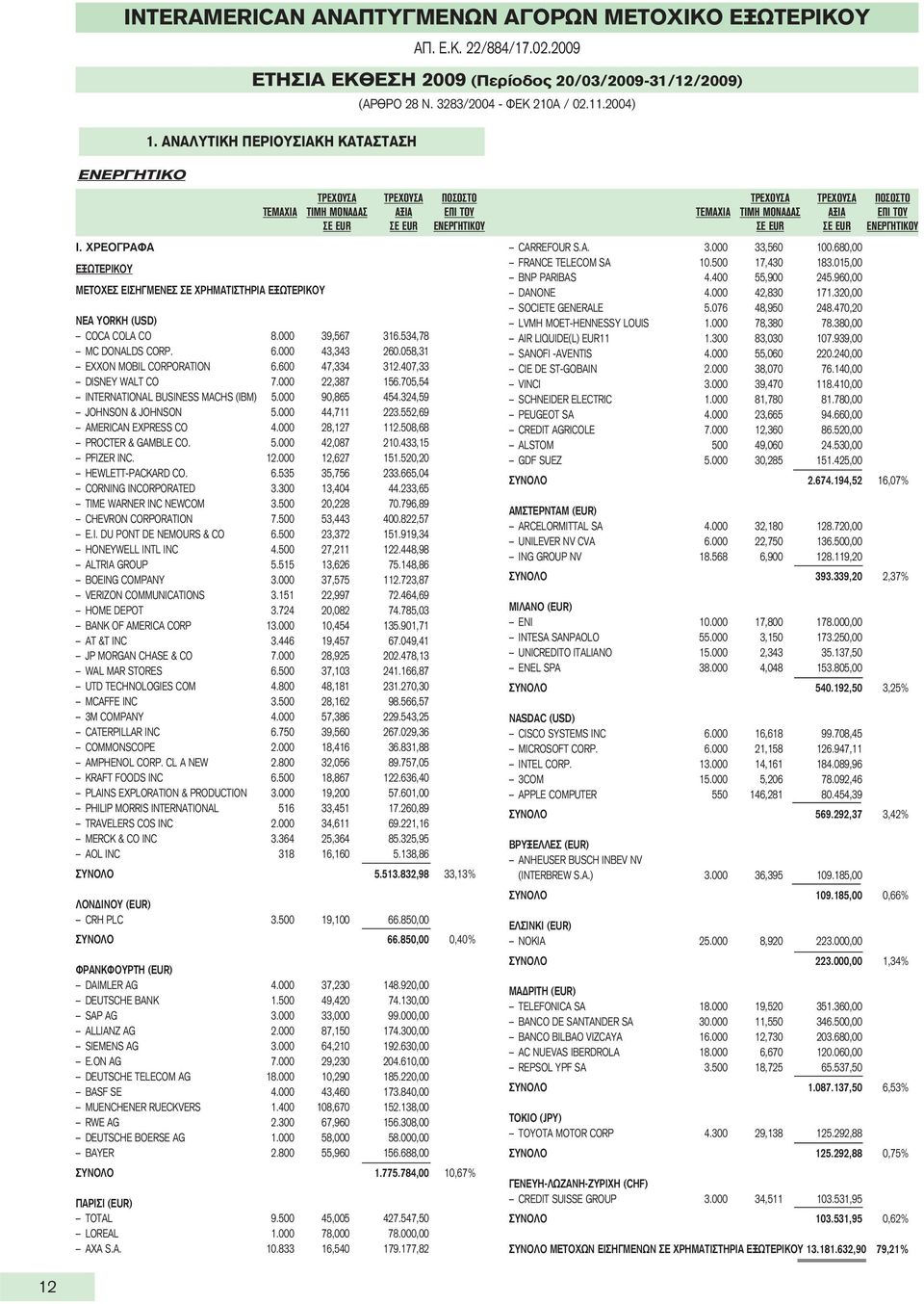 ΧΡΕΟΓΡΑΦΑ ΕΞΩΤΕΡΙΚΟΥ ΜΕΤΟΧΕΣ ΕΙΣΗΓΜΕΝΕΣ ΣΕ ΧΡΗΜΑΤΙΣΤΗΡΙΑ ΕΞΩΤΕΡΙΚΟΥ ΤΕΜΑΧΙΑ ΤΙΜΗ ΜΟΝΑΔΑΣ ΑΞΙΑ ΕΠΙ ΤΟΥ ΣΕ EUR ΣΕ EUR ΕΝΕΡΓΗΤΙΚΟΥ NEA YORKH (USD) COCA COLA CO 8.000 39,567 316.534,78 MC DONALDS CORP. 6.