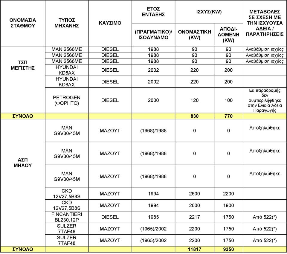 ΜΑΖΟΥΤ (1968)/1988 0 0 Αποξηλώθηκε CKD 12V27,5B8S ΜΑΖΟΥΤ 1994 2600 2200 CKD 12V27,5B8S ΜΑΖΟΥΤ 1994 2600 1900 BL230.