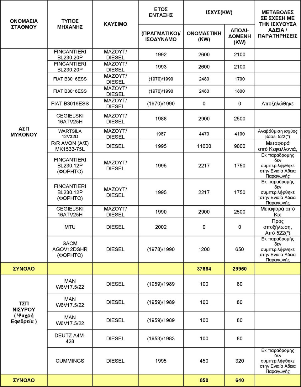 9000 1995 2217 1750 1995 2217 1750 1990 2900 2500 MTU 2002 0 0 AGOV12DSHR (1978)/1990 1200 650 ΣΥΝΟΛΟ 37664 29950 Μεταφορά από Κεφαλλονιά, Κω Προς αποξήλωση,