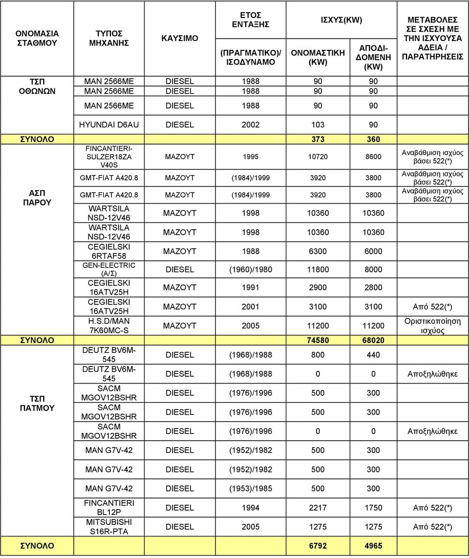 8 ΜΑΖΟΥΤ (1984)/1999 3920 3800 ΠΑΡΟΥ ΜΑΖΟΥΤ 1998 10360 10360 NSD-12V46 NSD-12V46 ΜΑΖΟΥΤ 1998 10360 10360 6RTAF58 ΜΑΖΟΥΤ 1988 6300 6000 GEN-ELECTRIC (A/Σ) (1960)/1980 11800 8000 16ATV25H ΜΑΖΟΥΤ 1991