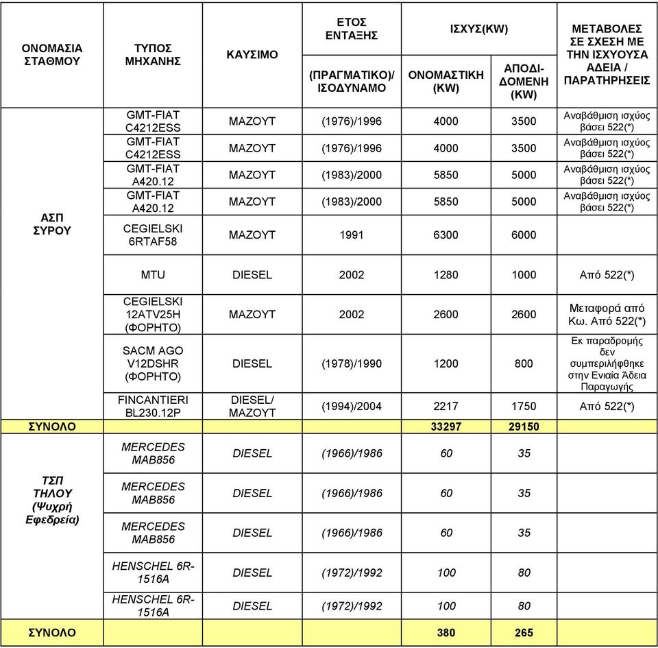 6000 MTU 2002 1280 1000 Από 522(*) 12ATV25H AGO V12DSHR ΜΑΖΟΥΤ 2002 2600 2600 (1978)/1990 1200 800 Κω.