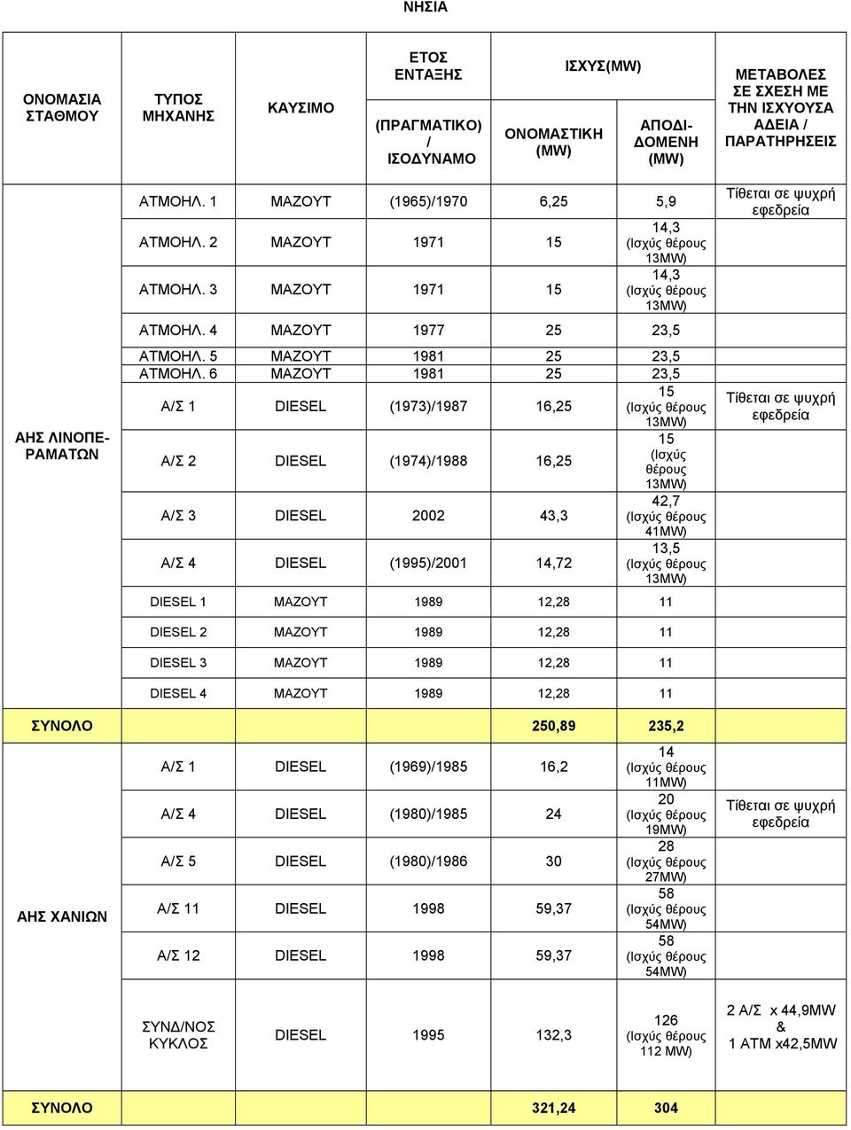 6 ΜΑΖΟΥΤ 1981 25 23,5 Α/Σ 1 (1973)/1987 16,25 15 13ΜW) 15 (Ισχύς Α/Σ 2 (1974)/1988 16,25 θέρους 13ΜW) 42,7 Α/Σ 3 2002 43,3 41ΜW) 13,5 Α/Σ 4 (1995)/2001 14,72 13ΜW) 1 MAZOYT 1989 12,28 11 2 MAZOYT