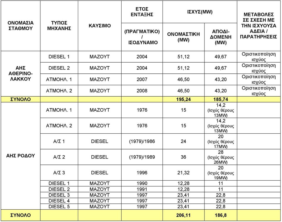 2 ΜΑΖΟΥΤ 1976 15 14,2 13ΜW) Α/Σ 1 (1979)/1986 24 20 17ΜW) ΡΟ ΟΥ Α/Σ 2 (1979)/1989 36 28 26ΜW) Α/Σ 3 1996 21,32 20 19ΜW) 1 MAZOYT 1990 12,28 11 2