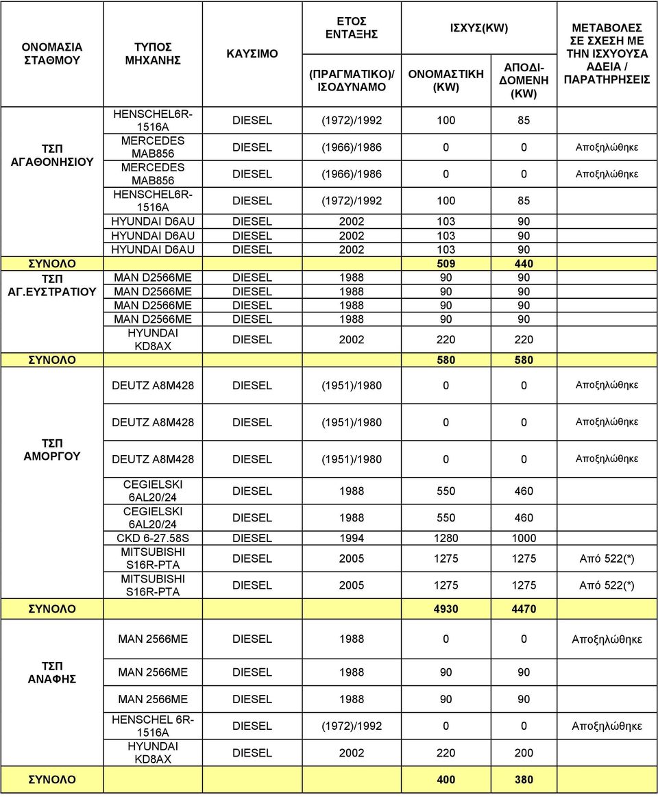 ΕΥΣΤΡΑΤΙΟΥ D2566ME 1988 90 90 D2566ME 1988 90 90 D2566ME 1988 90 90 HYUNDAI KD8AX 2002 220 220 ΣΥΝΟΛΟ 580 580 DEUTZ A8M428 (1951)/1980 0 0 Αποξηλώθηκε DEUTZ A8M428 (1951)/1980 0 0 Αποξηλώθηκε ΑΜΟΡΓΟΥ