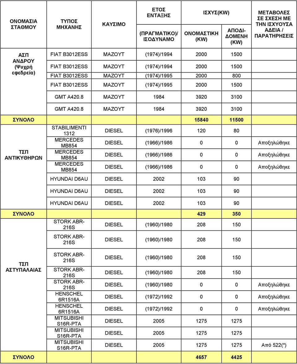 8 ΜΑΖΟΥΤ 1984 3920 3100 ΣΥΝΟΛΟ 15840 11500 ΑΝΤΙΚΥΘΗΡΩΝ STABILIMENTI 1312 MB854 MB854 MB854 (1976)/1996 120 80 (1966)/1986 0 0 Αποξηλώθηκε (1966)/1986 0 0 Αποξηλώθηκε (1966)/1986 0 0 Αποξηλώθηκε