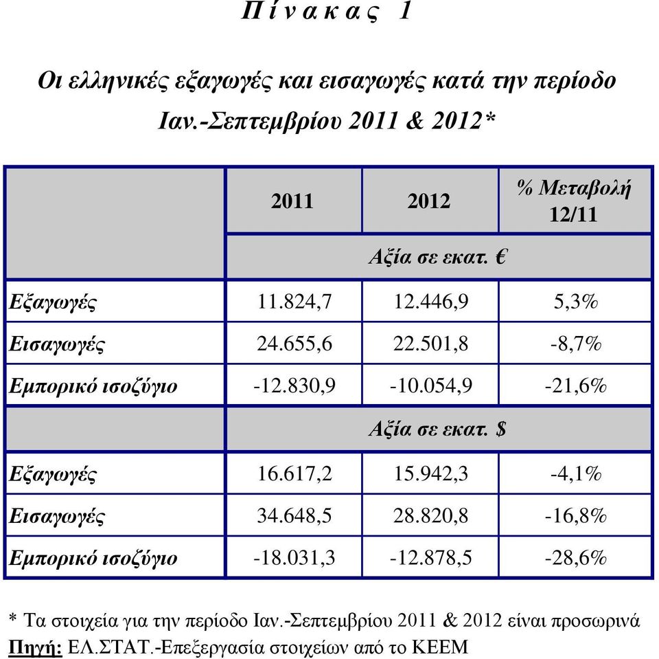 501,8-8,7% Εμπορικό ισοζύγιο -12.830,9-10.054,9-21,6% Αξία σε εκατ. $ Εξαγωγές 16.617,2 15.942,3-4,1% Εισαγωγές 34.648,5 28.