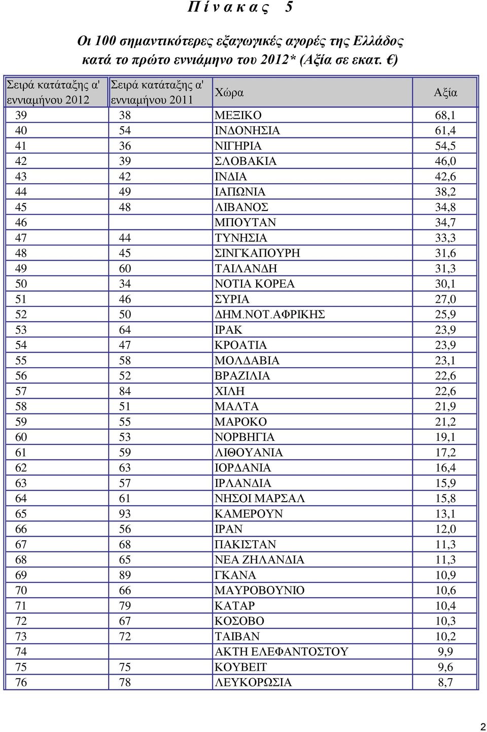 34,8 46 ΜΠΟΥΤΑΝ 34,7 47 44 ΤΥΝΗΣΙΑ 33,3 48 45 ΣΙΝΓΚΑΠΟΥΡΗ 31,6 49 60 ΤΑΙΛΑΝΔΗ 31,3 50 34 ΝΟΤΙ