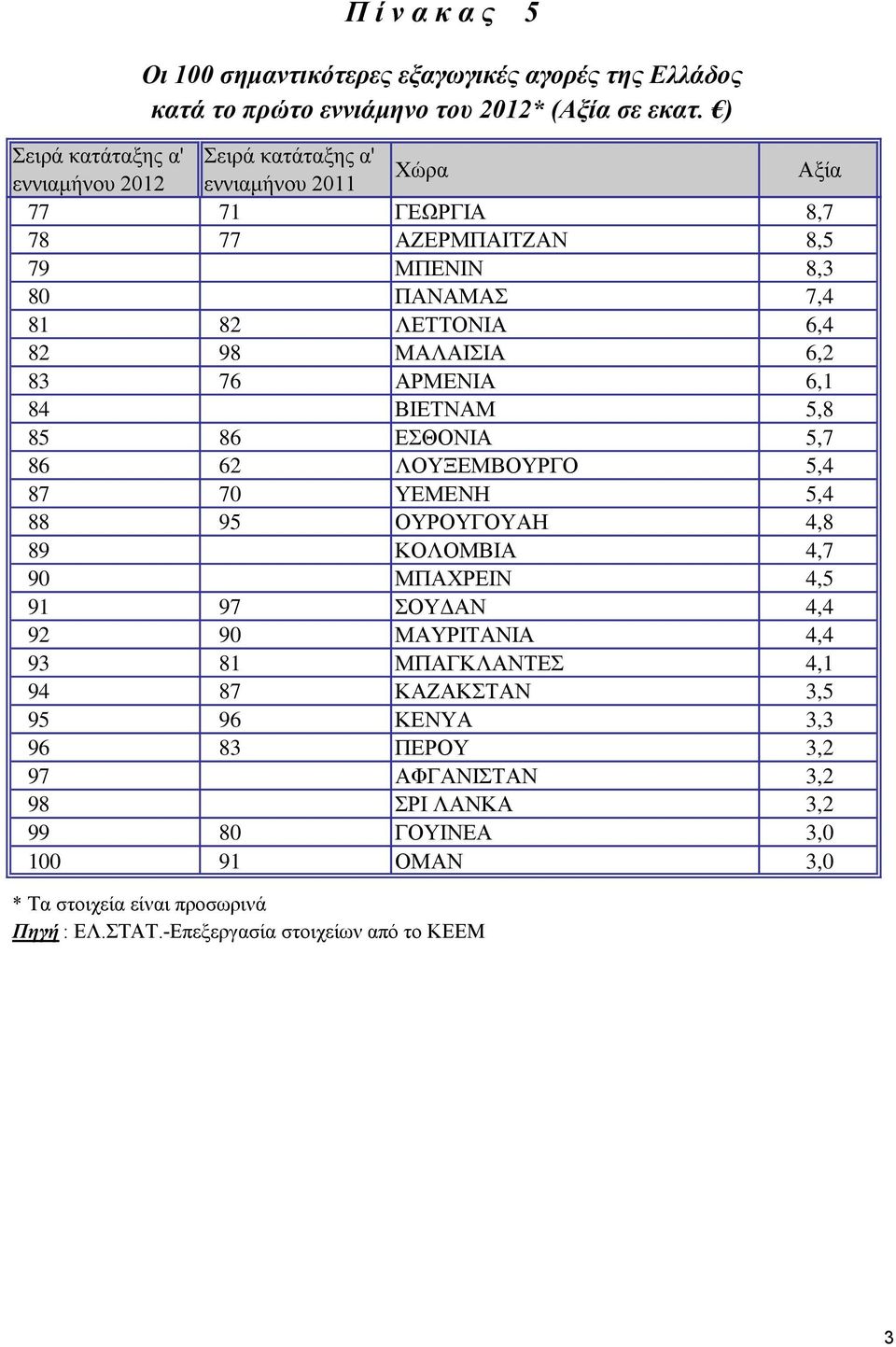 6,2 83 76 ΑΡΜΕΝΙΑ 6,1 84 ΒΙΕΤΝΑΜ 5,8 85 86 ΕΣΘΟΝΙΑ 5,7 86 62 ΛΟΥΞΕΜΒΟΥΡΓΟ 5,4 87 70 ΥΕΜΕΝΗ 5,4 88 95 ΟΥΡΟΥΓΟΥΑΗ 4,8 89 ΚΟΛΟΜΒΙΑ 4,7 90 ΜΠΑΧΡΕΙΝ 4,5 91 97 ΣΟΥΔΑΝ 4,4 92 90