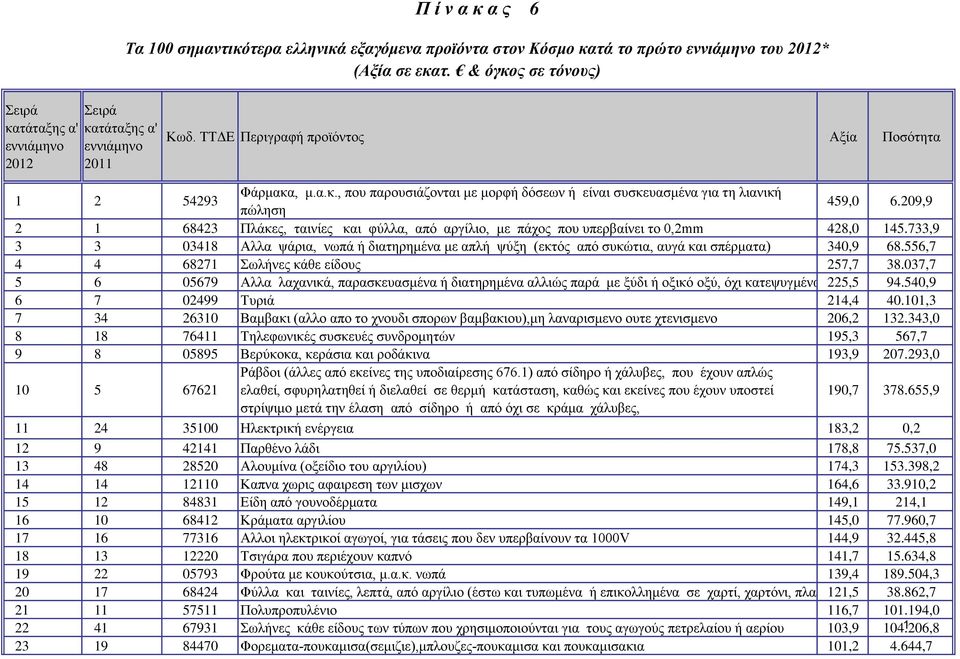 209,9 2 1 68423 Πλάκες, ταινίες και φύλλα, από αργίλιο, με πάχος που υπερβαίνει το 0,2mm 428,0 145.