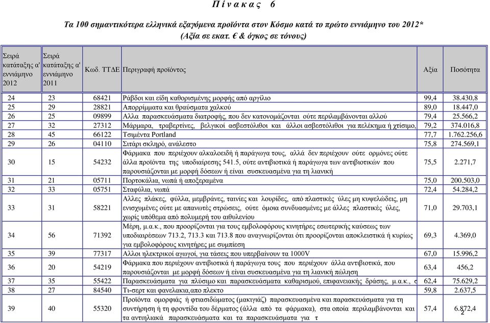 430,8 25 29 28821 Απορρίμματα και θραύσματα χαλκού 89,0 18.447,0 26 25 09899 Αλλα παρασκευάσματα διατροφής, που δεν κατονομάζονται ούτε περιλαμβάνονται αλλού 79,4 25.