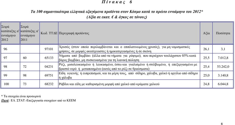 ΤΤΔΕ Περιγραφή προϊόντος Αξία Ποσότητα 96 97101 97 60 65133 98 72 04231 99 98 69751 Χρυσός (στον οποίο περιλαμβάνεται και ο επιπλατινωμένος χρυσός), για μη νομισματικές χρήσεις, σε μορφές