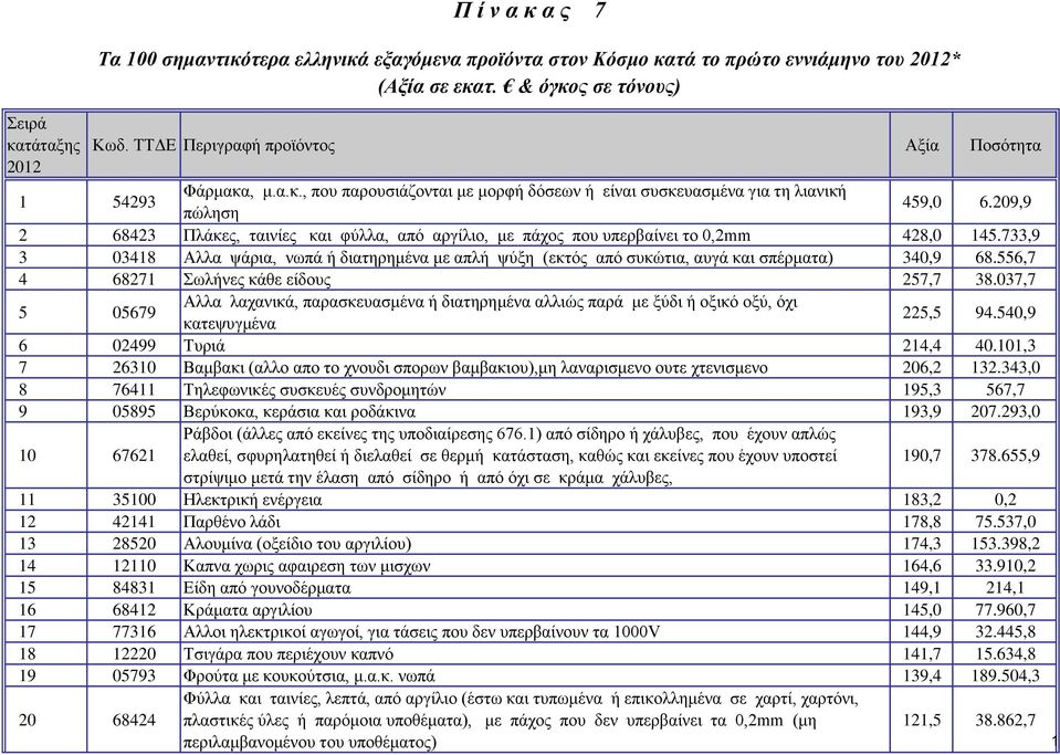 209,9 2 68423 Πλάκες, ταινίες και φύλλα, από αργίλιο, με πάχος που υπερβαίνει το 0,2mm 428,0 145.