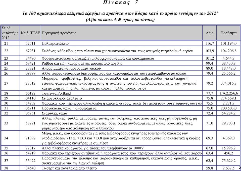 206,8 23 84470 Φορεματα-πουκαμισα(σεμιζιε),μπλουζες-πουκαμισα και πουκαμισακια 101,2 4.644,7 24 68421 Ράβδοι και είδη καθορισμένης μορφής από αργίλιο 99,4 38.