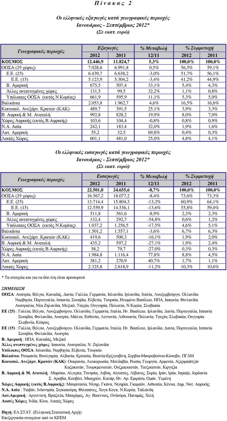 Αμερική 675,5 507,4 33,1% 5,4% 4,3% Άλλες ανεπτυγμένες χώρες 131,5 99,5 32,2% 1,1% 0,8% Υπόλοιπες ΟΟΣΑ (εκτός Ν.Κορέας) 661,9 595,9 11,1% 5,3% 5,0% Βαλκάνια 2.053,8 1.962,7 4,6% 16,5% 16,6% Κοινοπολ.