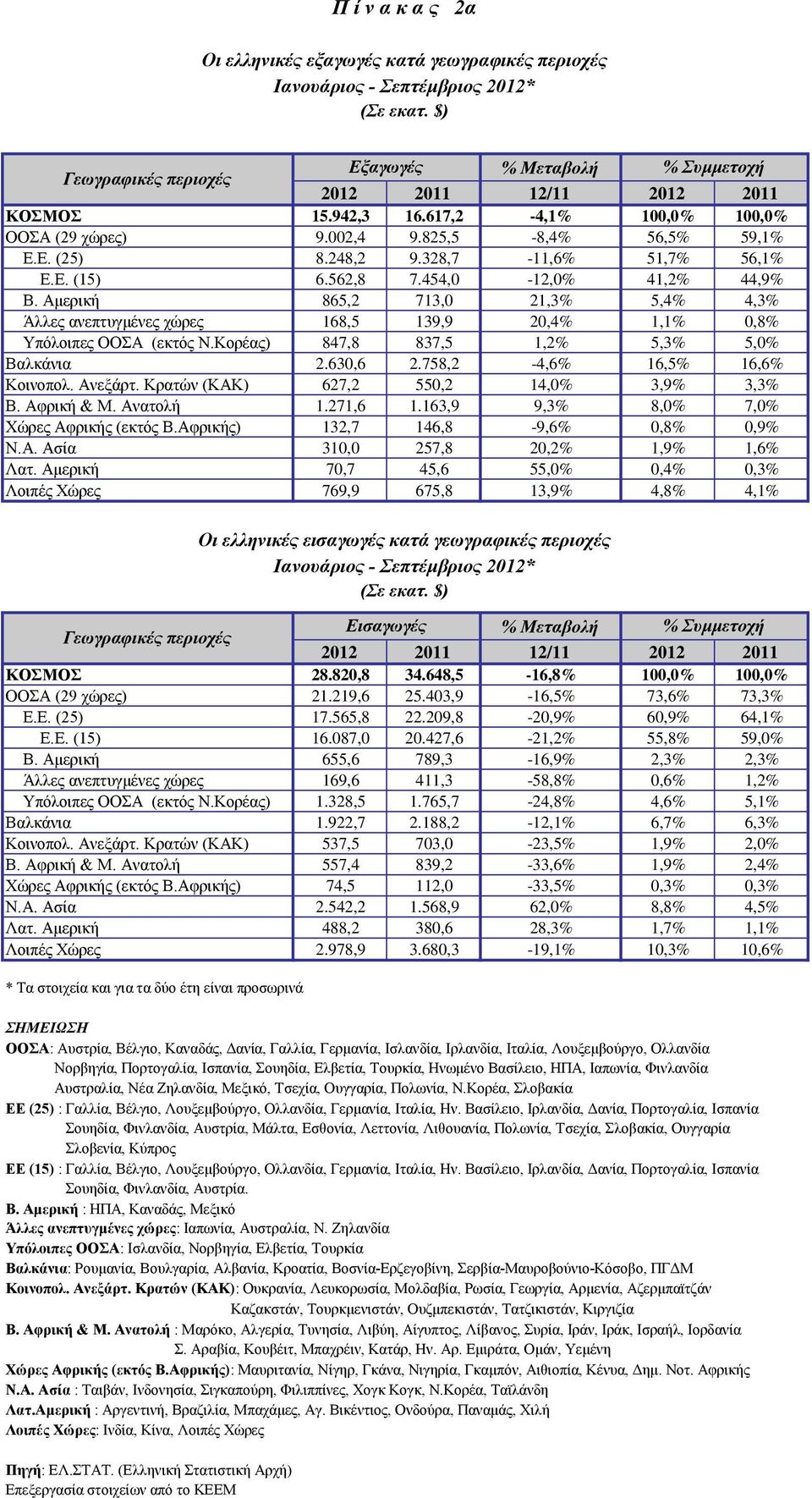 Αμερική 865,2 713,0 21,3% 5,4% 4,3% Άλλες ανεπτυγμένες χώρες 168,5 139,9 20,4% 1,1% 0,8% Υπόλοιπες ΟΟΣΑ (εκτός Ν.Κορέας) 847,8 837,5 1,2% 5,3% 5,0% Βαλκάνια 2.630,6 2.758,2-4,6% 16,5% 16,6% Κοινοπολ.