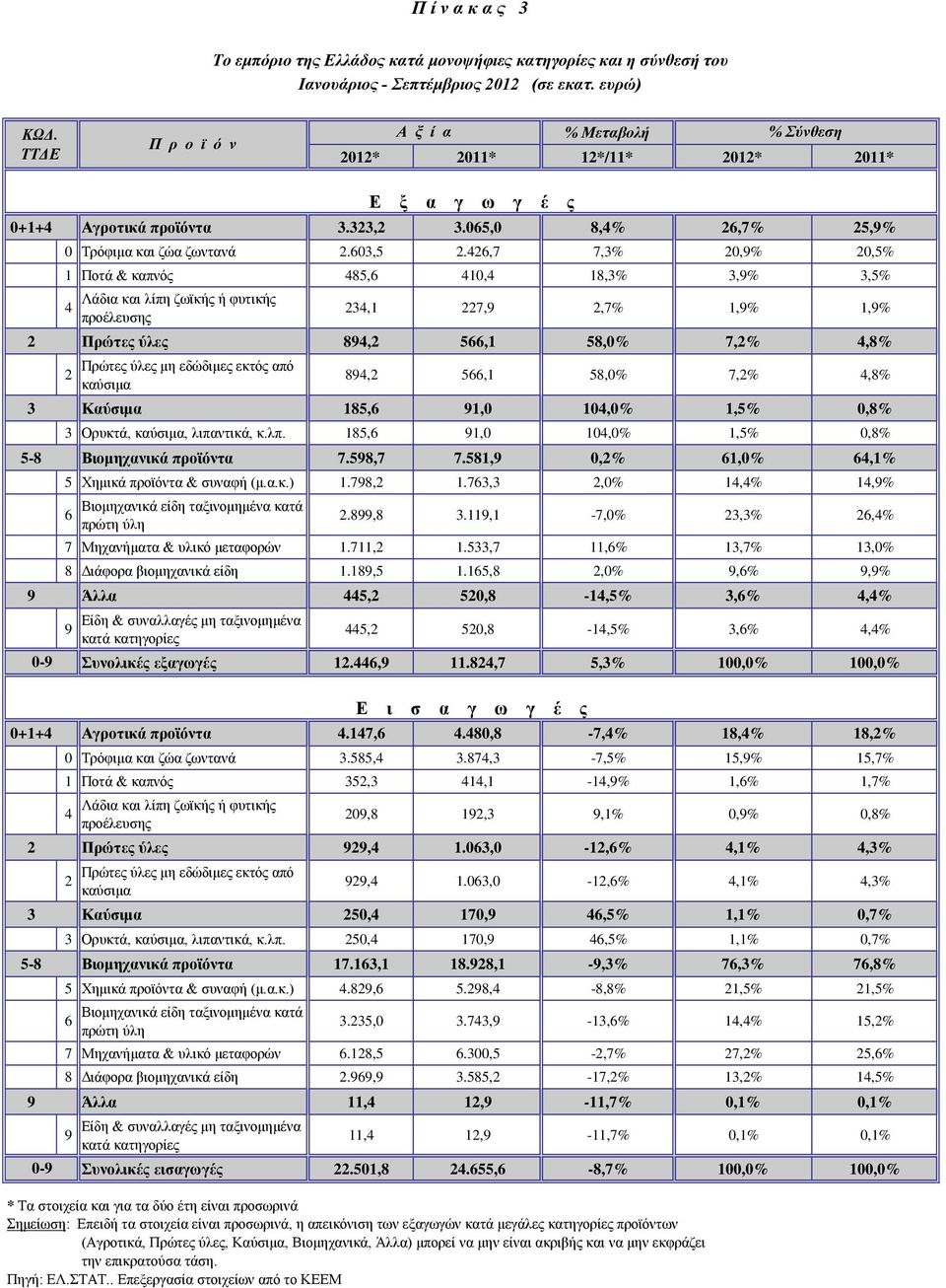 426,7 7,3% 20,9% 20,5% 1 Ποτά & καπνός 485,6 410,4 18,3% 3,9% 3,5% 4 Λάδια και λίπη ζωϊκής ή φυτικής προέλευσης 234,1 227,9 2,7% 1,9% 1,9% 2 Πρώτες ύλες 894,2 566,1 58,0% 7,2% 4,8% 2 Πρώτες ύλες μη