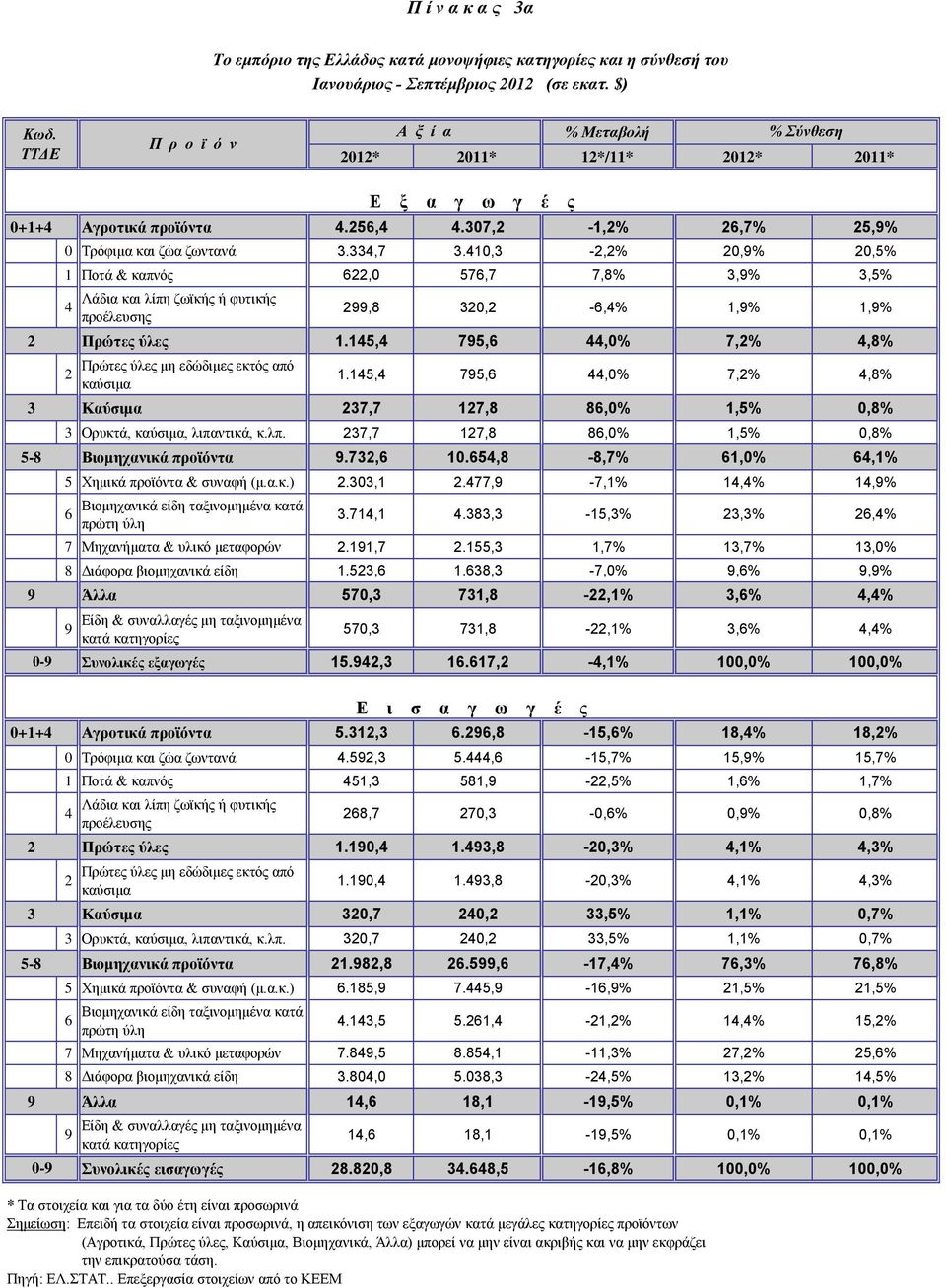 410,3-2,2% 20,9% 20,5% 1 Ποτά & καπνός 622,0 576,7 7,8% 3,9% 3,5% 4 Λάδια και λίπη ζωϊκής ή φυτικής προέλευσης 299,8 320,2-6,4% 1,9% 1,9% 2 Πρώτες ύλες 1.