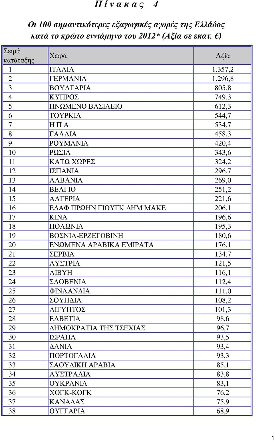 ΒΕΛΓΙΟ 251,2 15 ΑΛΓΕΡΙΑ 221,6 16 ΕΔΑΦ ΠΡΩΗΝ ΓΙΟΥΓΚ.