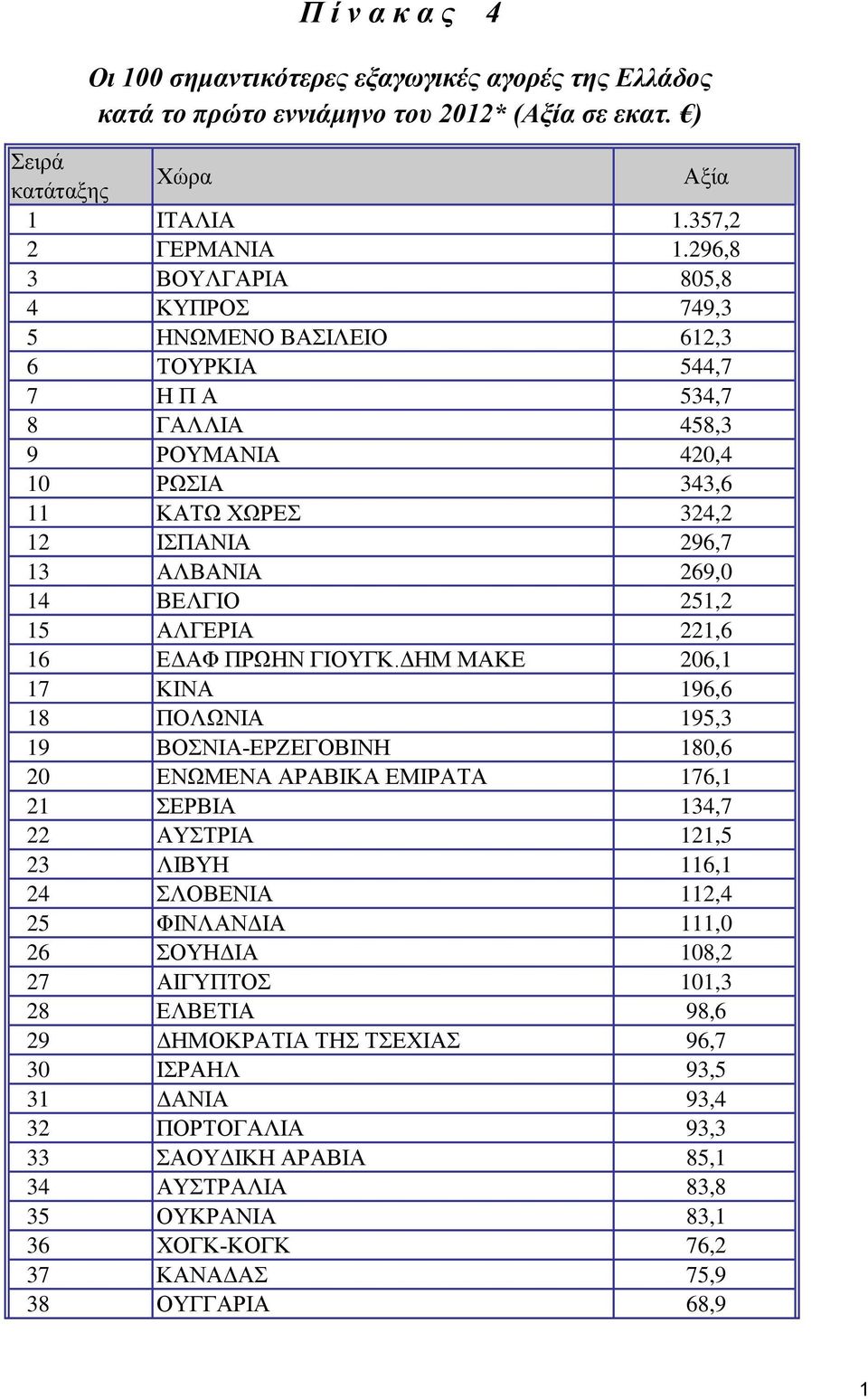 ΒΕΛΓΙΟ 251,2 15 ΑΛΓΕΡΙΑ 221,6 16 ΕΔΑΦ ΠΡΩΗΝ ΓΙΟΥΓΚ.