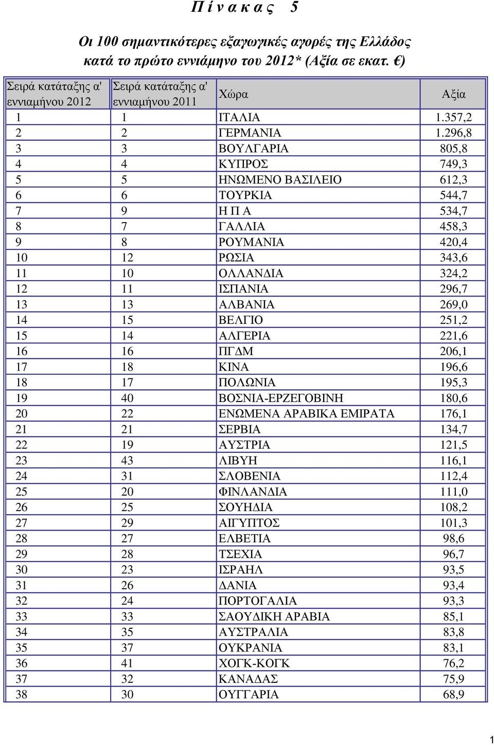 296,8 3 3 ΒΟΥΛΓΑΡΙΑ 805,8 4 4 ΚΥΠΡΟΣ 749,3 5 5 ΗΝΩΜΕΝΟ ΒΑΣΙΛΕΙΟ 612,3 6 6 ΤΟΥΡΚΙΑ 544,7 7 9 Η Π Α 534,7 8 7 ΓΑΛΛΙΑ 458,3 9 8 ΡΟΥΜΑΝΙΑ 420,4 10 12 ΡΩΣΙΑ 343,6 11 10 ΟΛΛΑΝΔΙΑ 324,2 12 11 ΙΣΠΑΝΙΑ 296,7