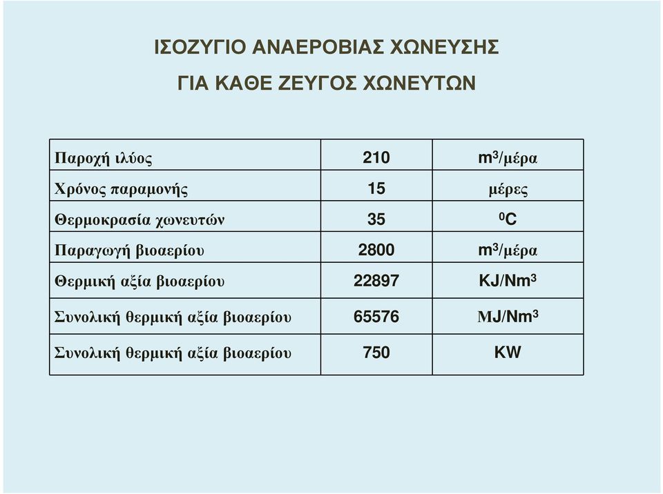 Παραγωγήβιοαερίου 2800 m 3 /µέρα Θερµικήαξίαβιοαερίου 22897 KJ/Nm 3