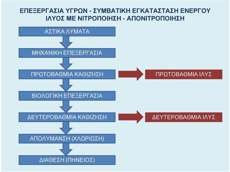 ΠΡΩΤΟΒΑΘΜΙΑ ΚΑΘΙΖΗΣΗ ΠΡΩΤΟΒΑΘΜΙΑ ΙΛΥΣ ΒΙΟΛΟΓΙΚΗ ΕΠΕΞΕΡΓΑΣΙΑ